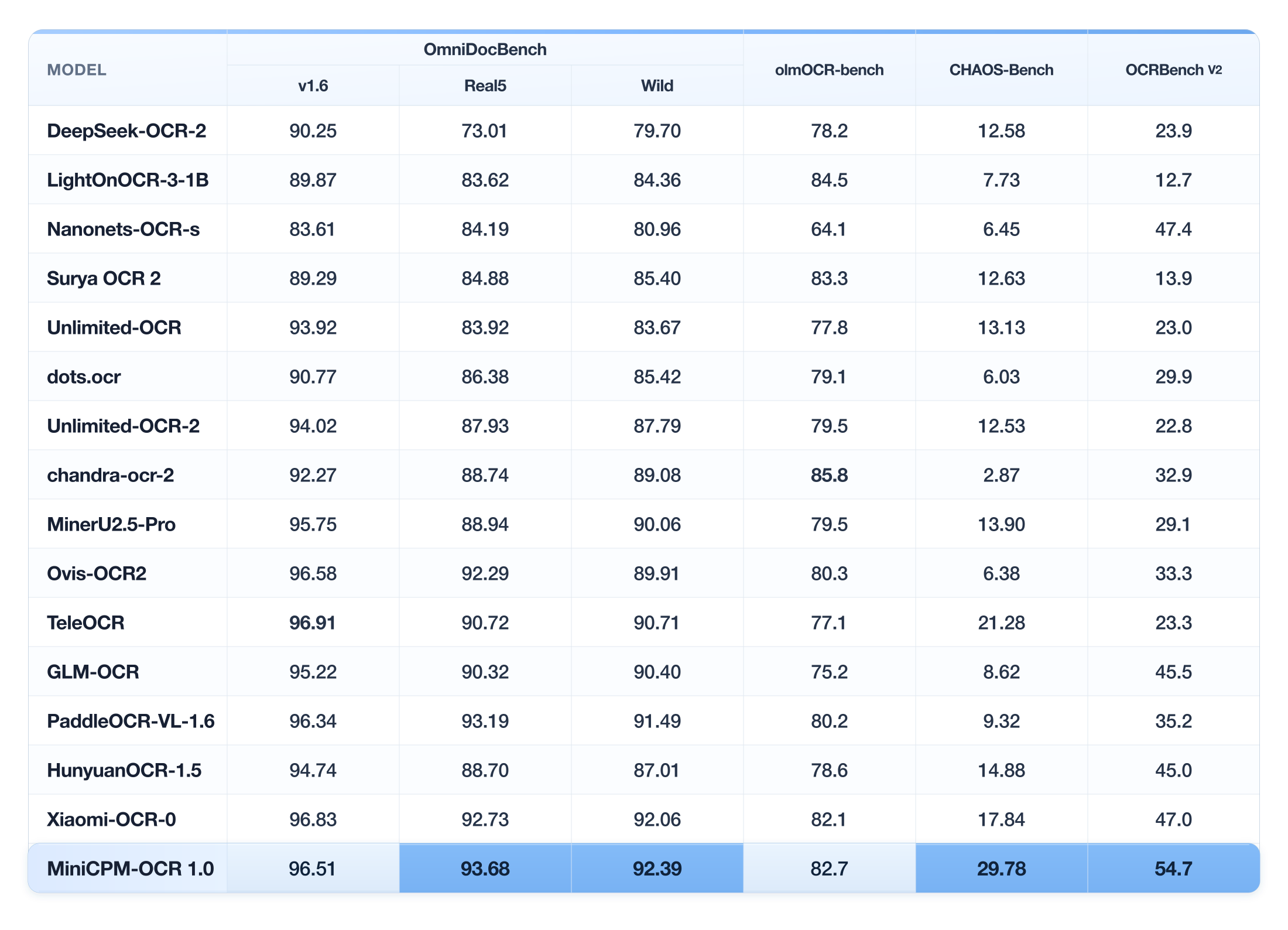 Detailed OCR model results on OmniDocBench v1.6, Real5-OmniDocBench, Wild-OmniDocBench, olmOCR-Bench, CHAOS-Bench, and OCRBench v2.