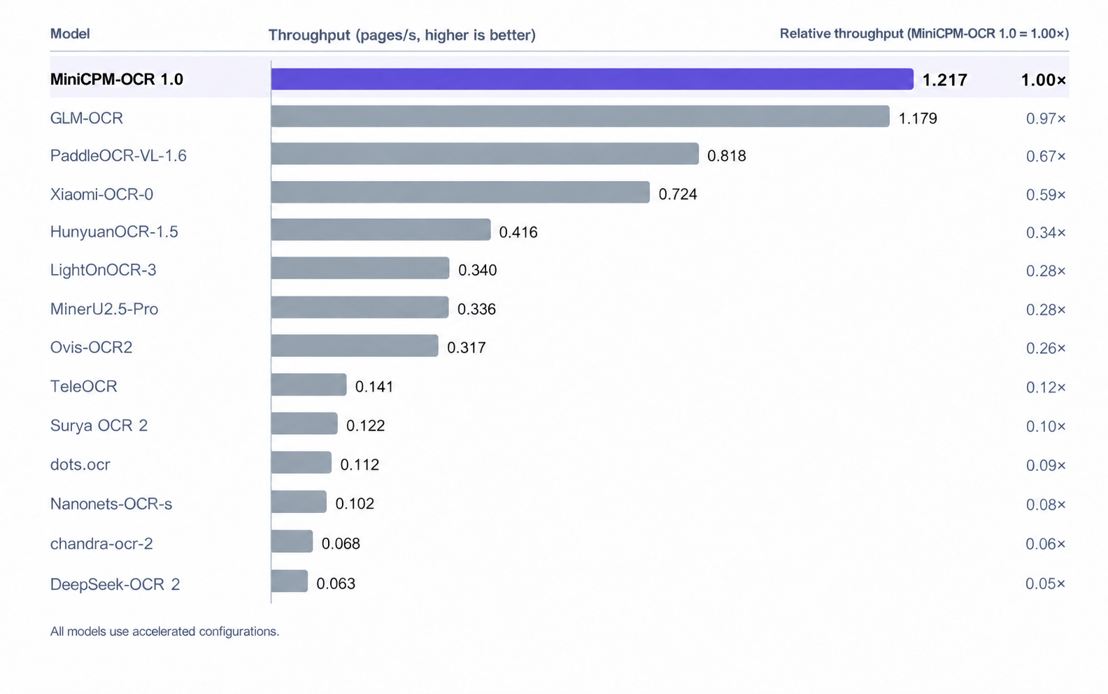 OCR system throughput with accelerated configurations; MiniCPM-OCR 1.0 achieves 1.2 pages/s.