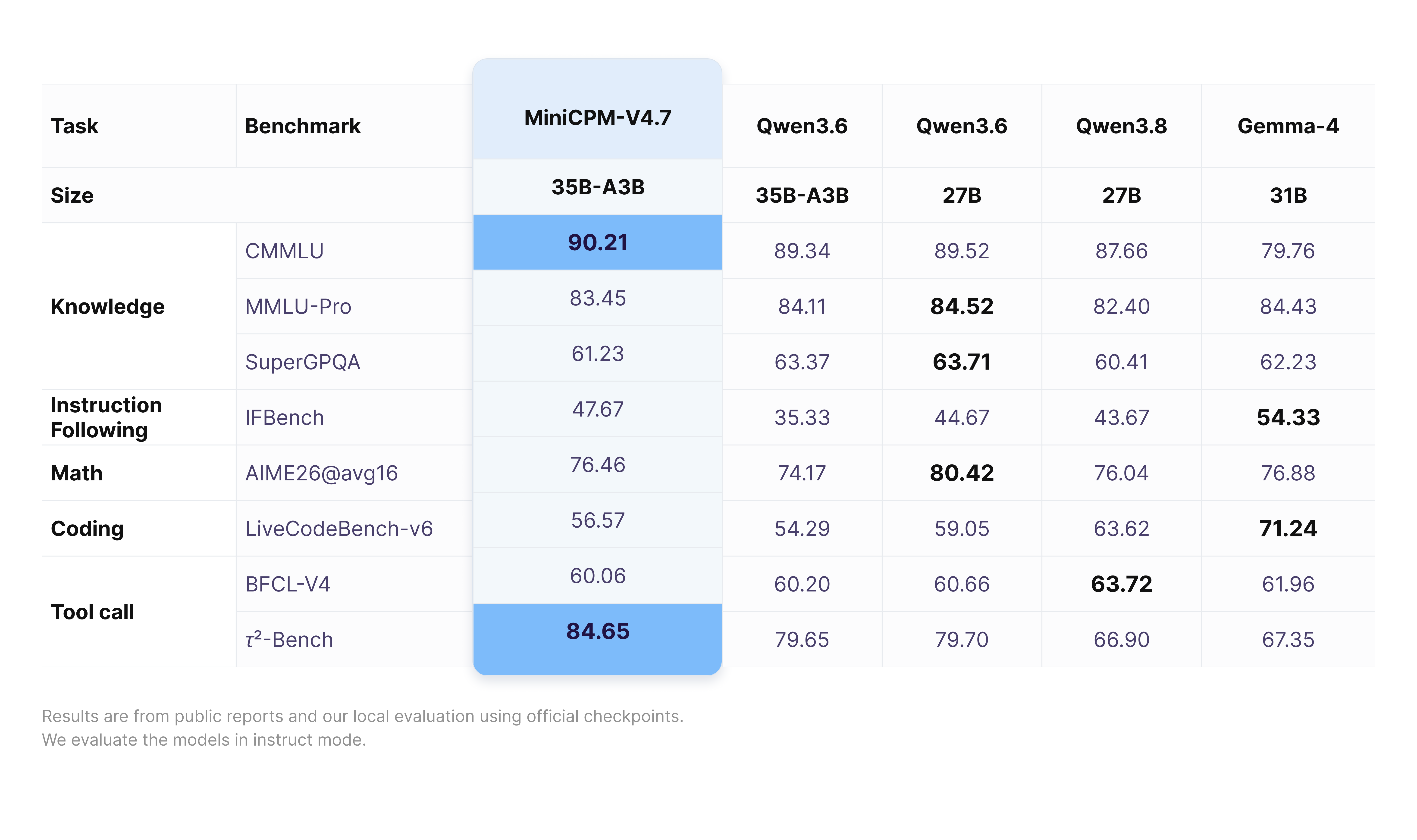 MiniCPM-V 4.7 brings 35B MoE on-device