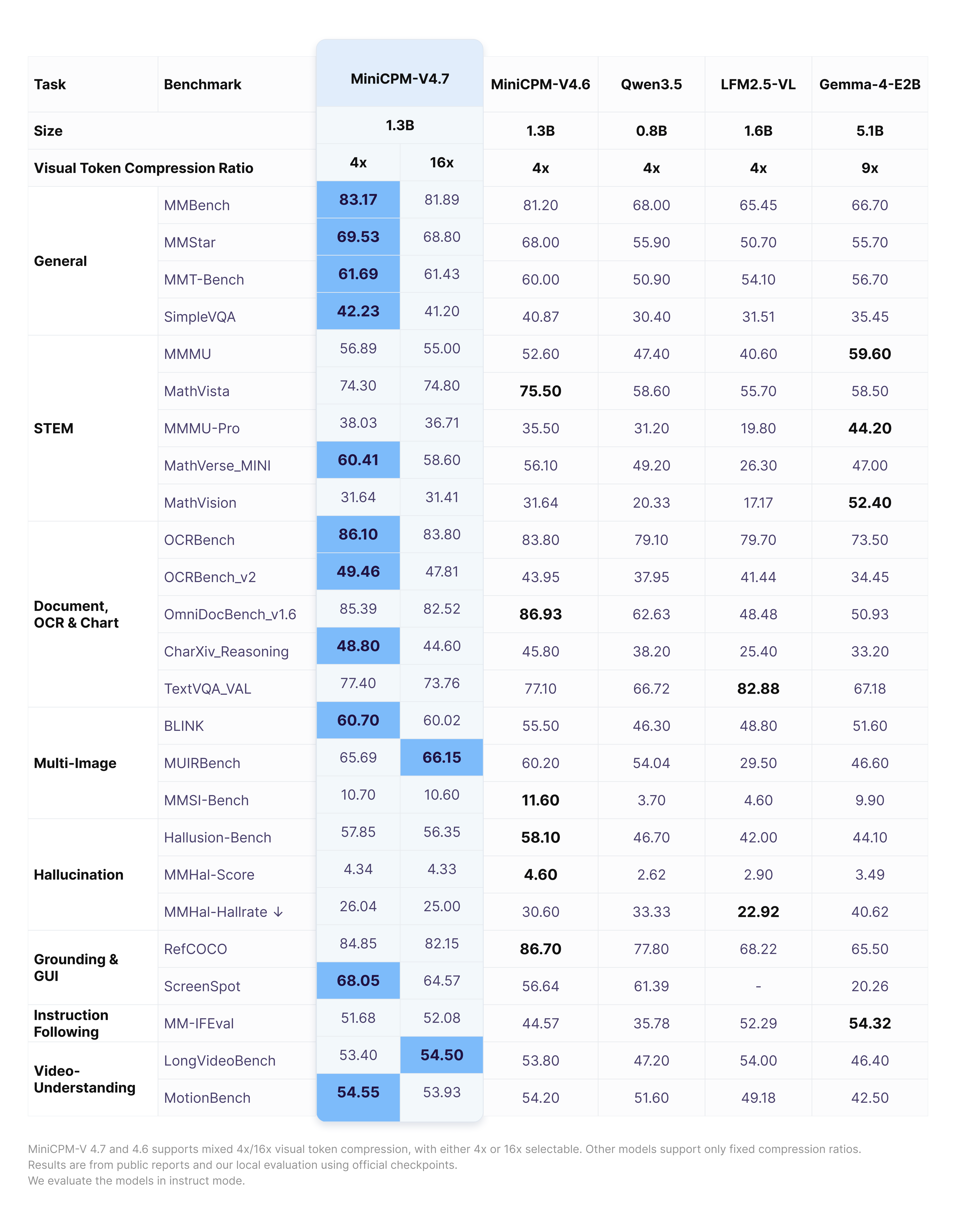 Full performance comparison for MiniCPM-V 4.7 1B in Instruct mode