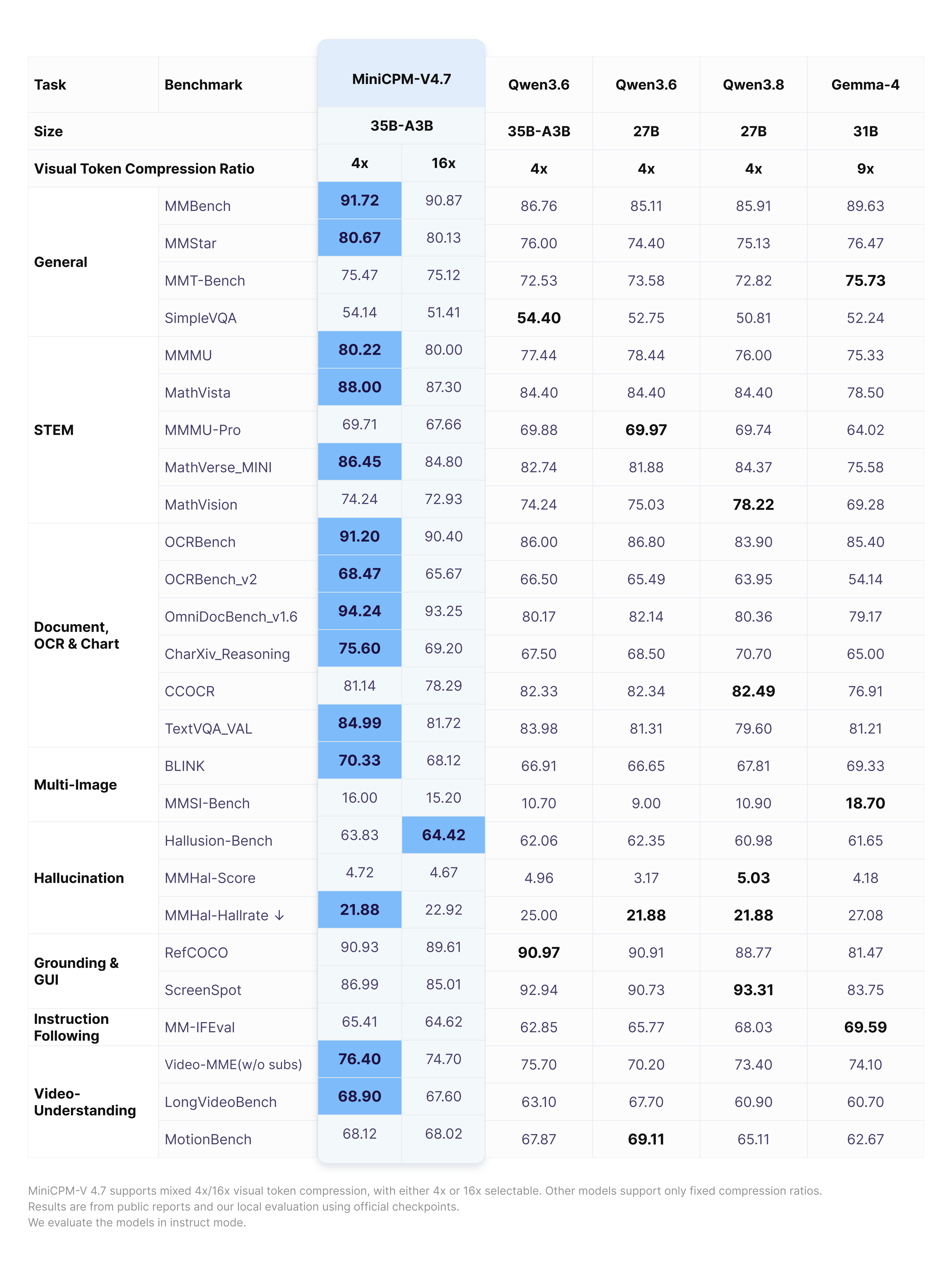 Vision-Language performance comparison for MiniCPM-V 4.7 35B-A3B in Instruct mode