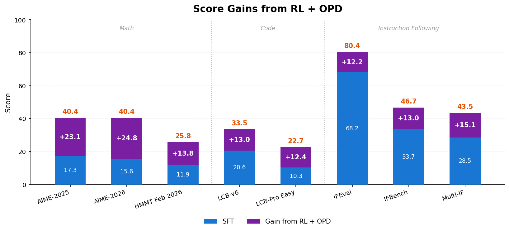 MiniCPM5-1B RL + OPD Gains