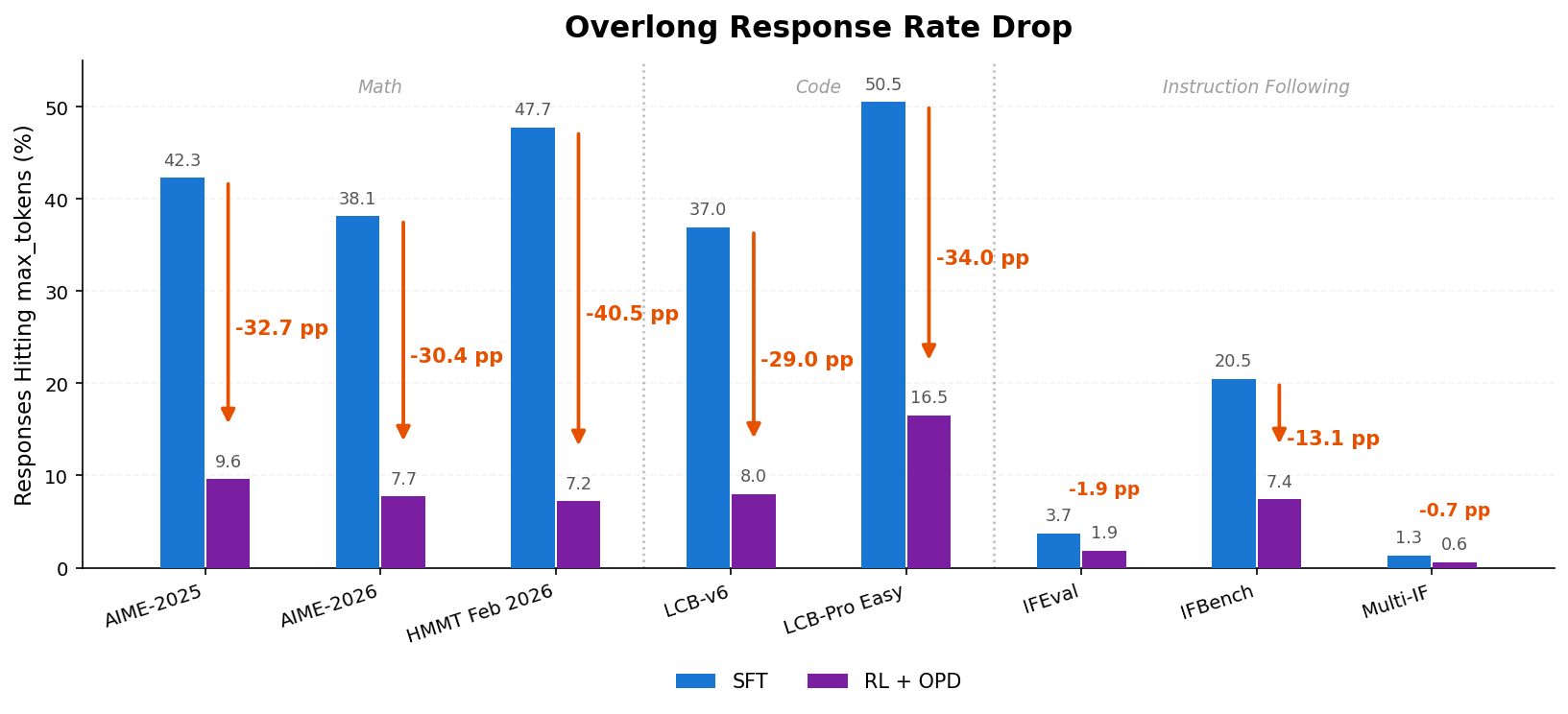 MiniCPM5-1B RL + OPD Overlong Response Rate Drop