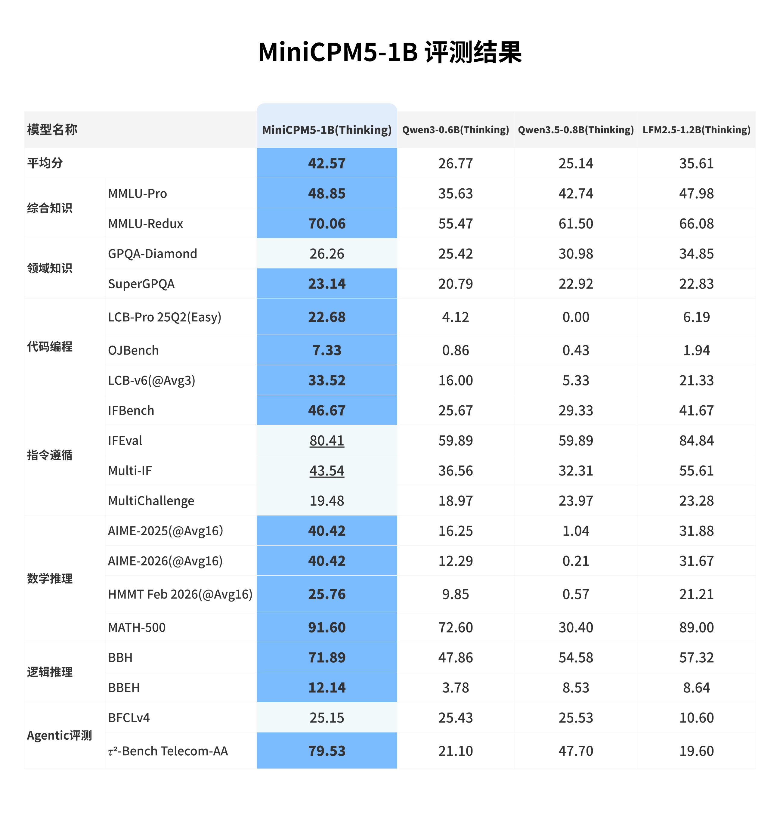 MiniCPM-5 1B 基准评测成绩