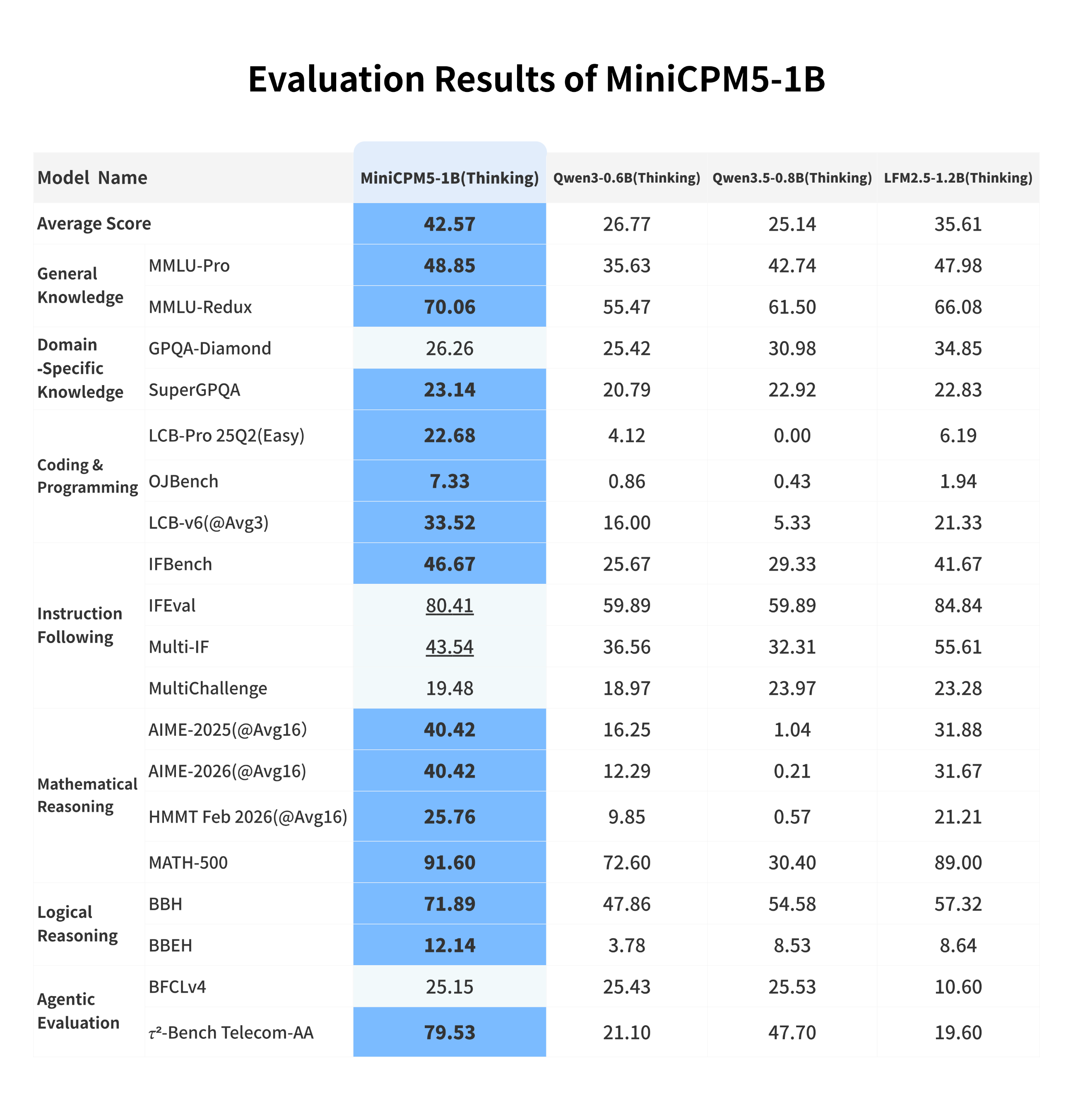 MiniCPM-5 1B Public Leaderboard