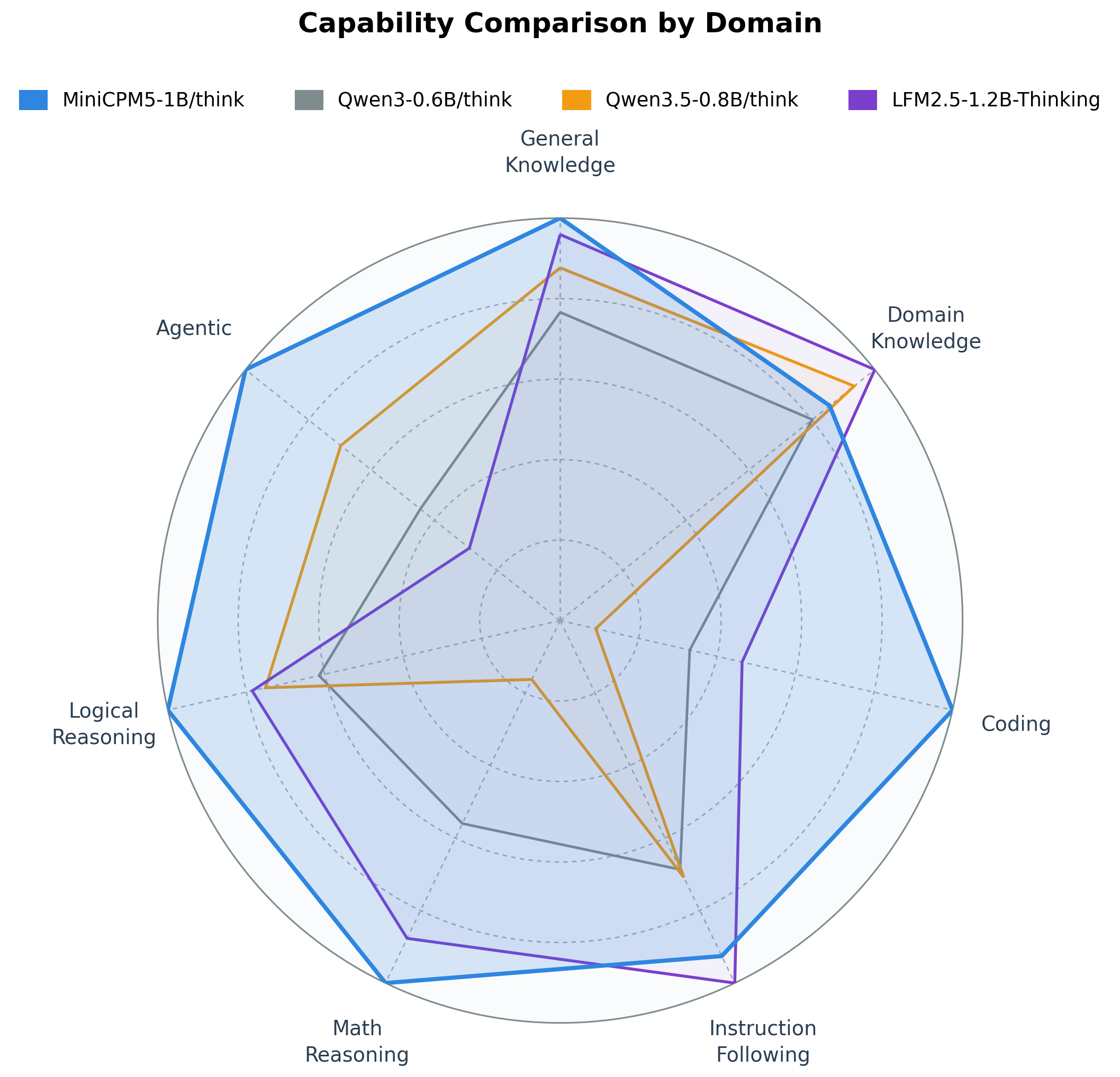 MiniCPM5-1B capability comparison by domain