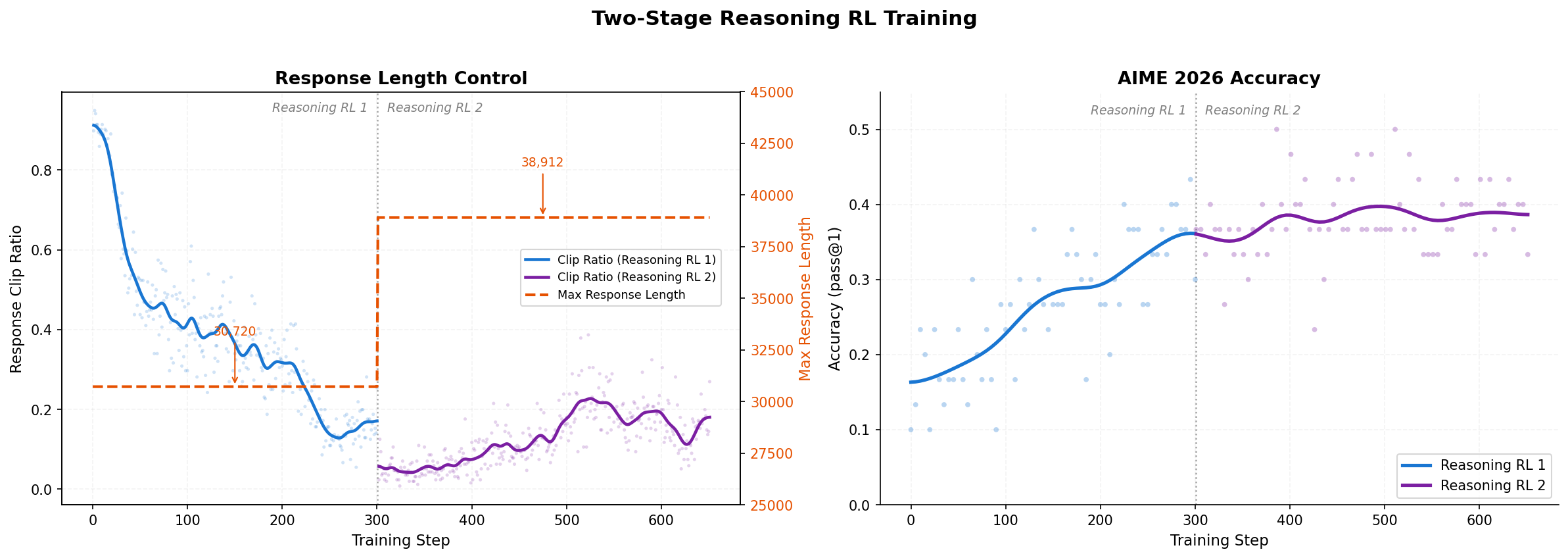 MiniCPM5-1B RL Two-stage Pipeline
