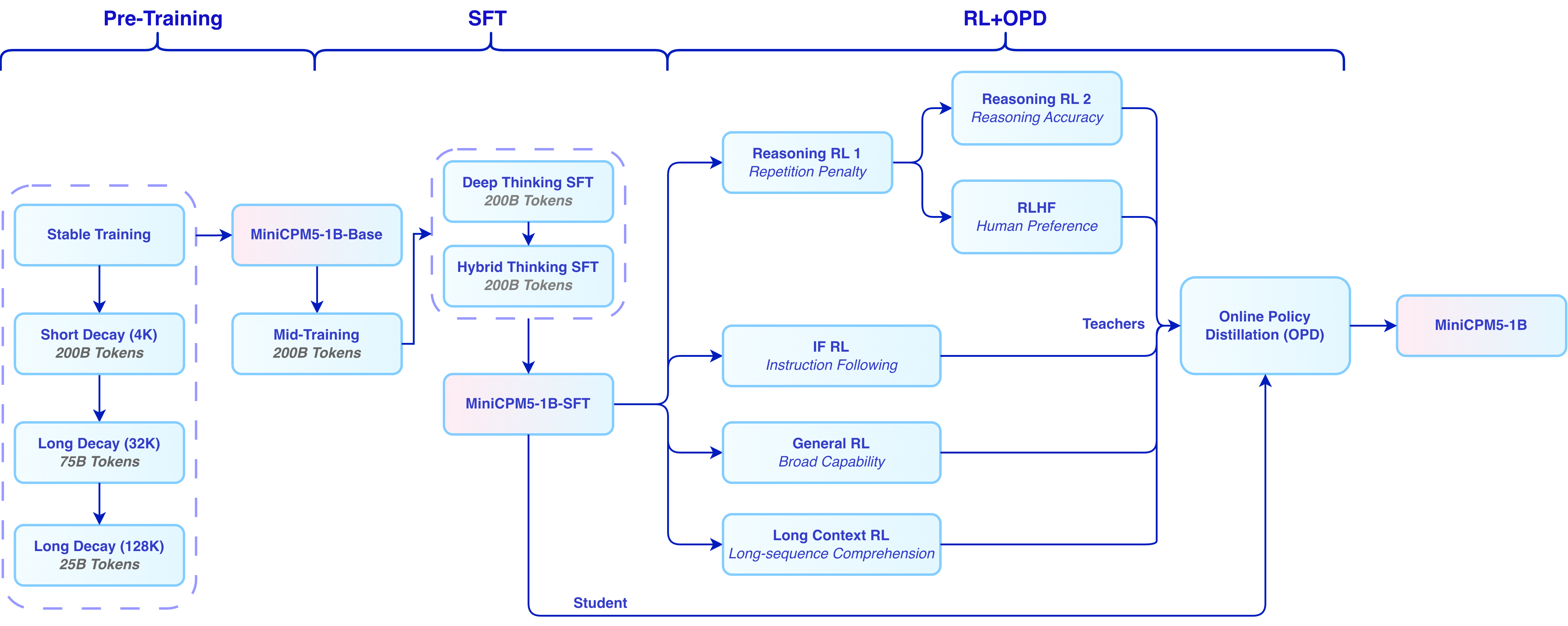 MiniCPM5-1B Training Recipe