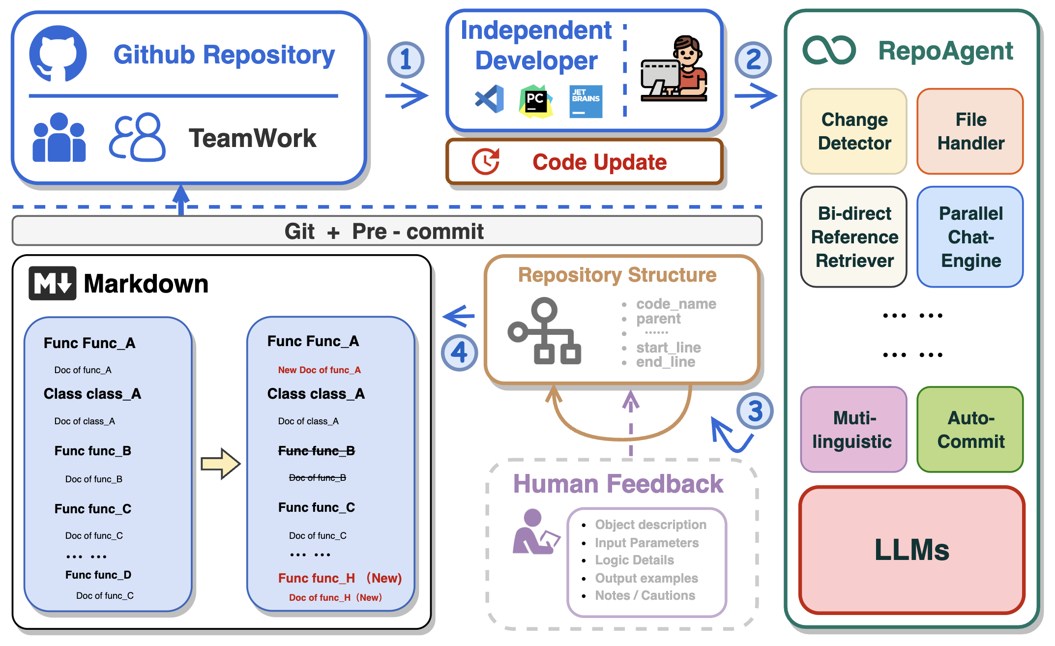 RepoAgent