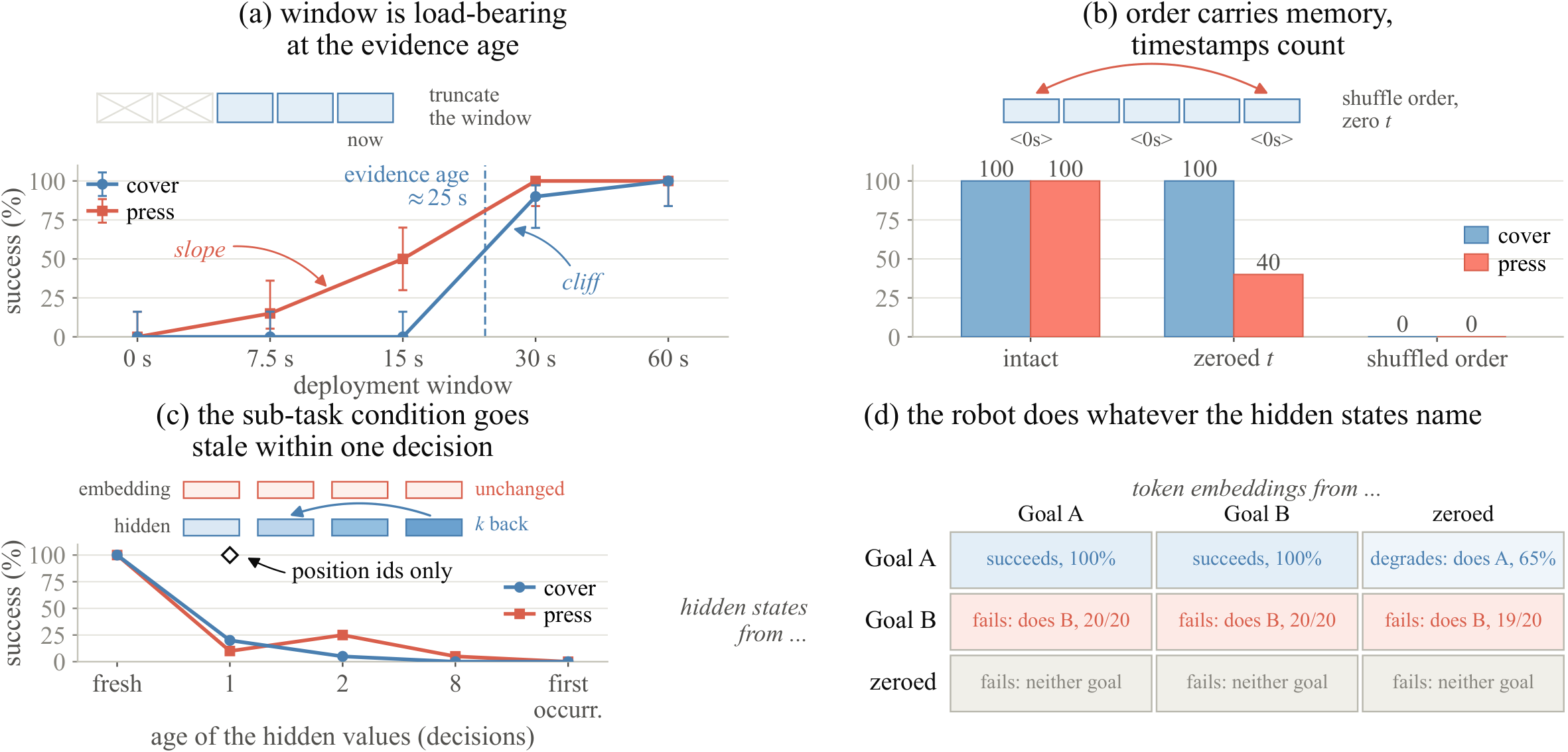 Ablations: window length, frame order, timestamps, and conditioning inputs