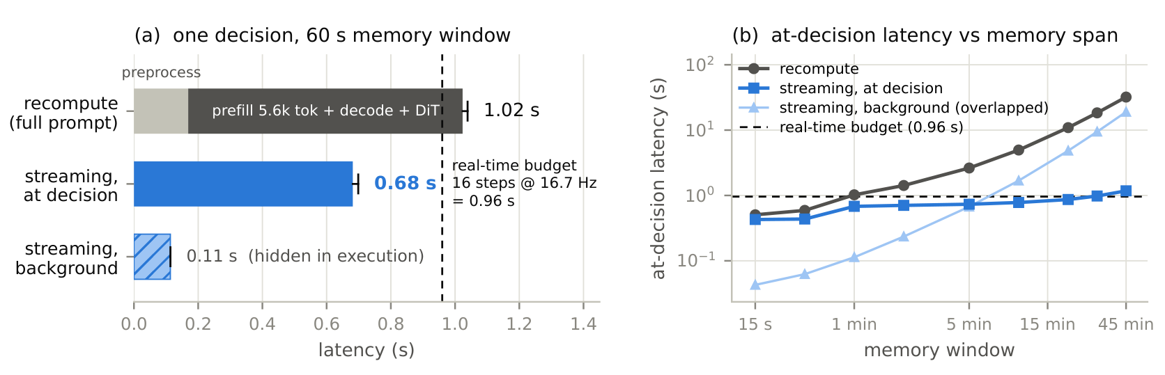 Streaming keeps at-decision latency near the single-frame cost