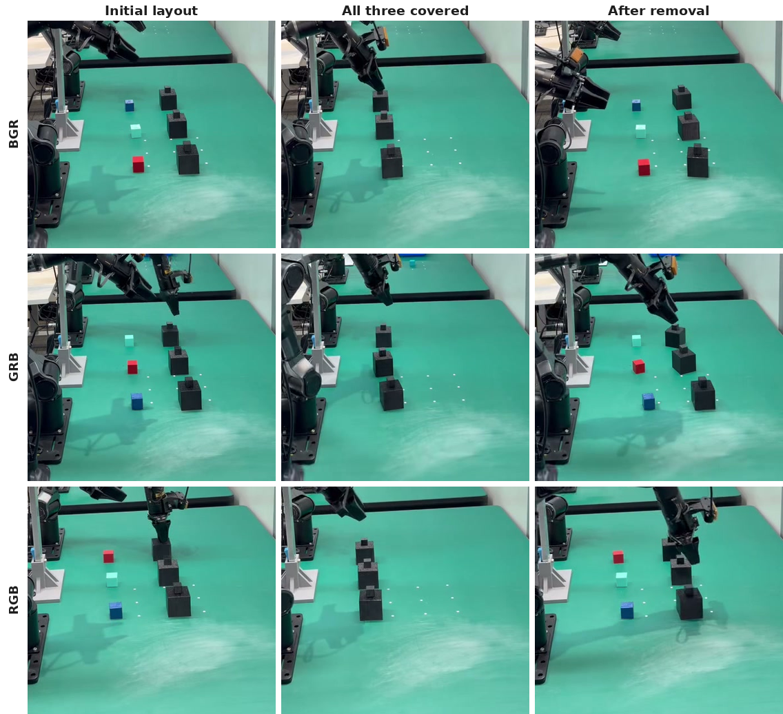 Real-robot Cover Blocks in the BGR, GRB and RGB layouts, each at its initial layout, with all three blocks covered, and after the lids come off