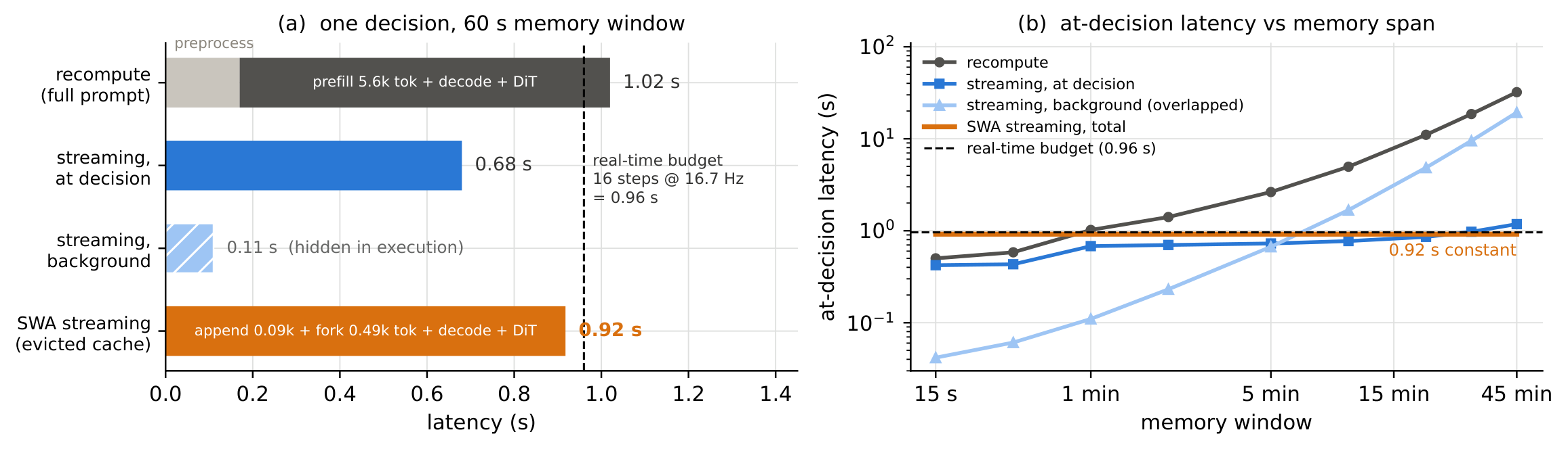 Streaming latency extended with the SWA variant