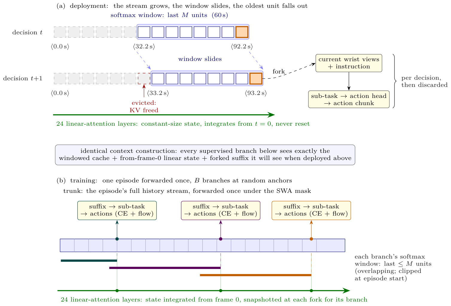 The SWA variant: one context construction, trained and deployed