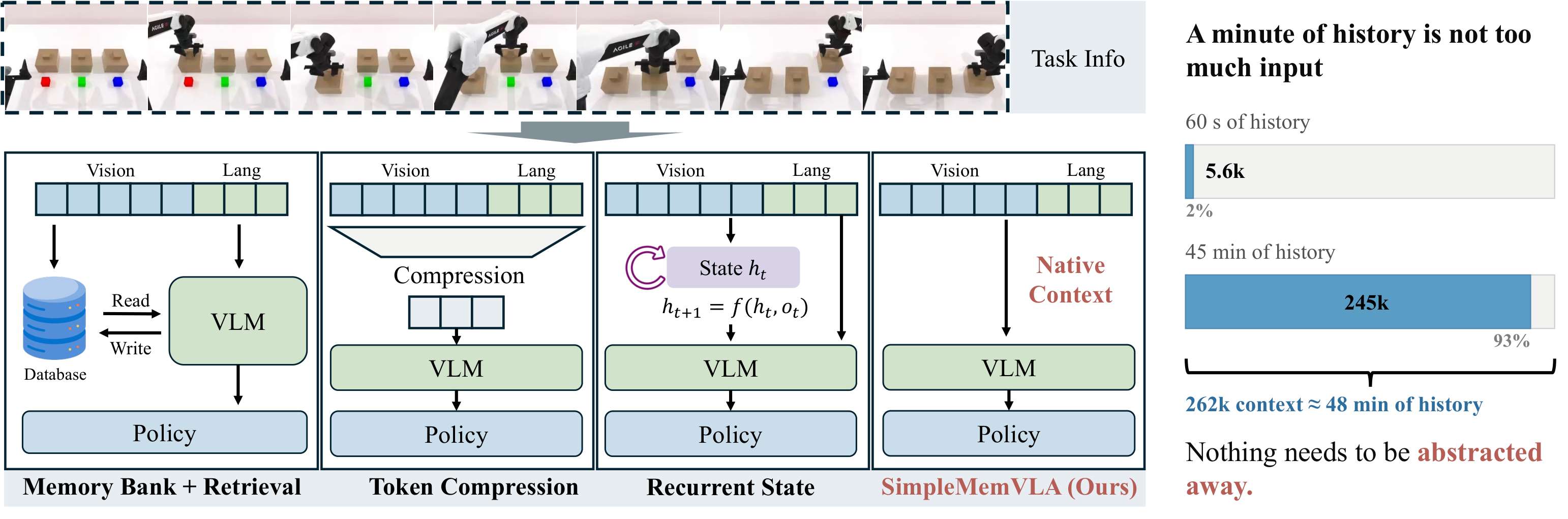 VLA memory mechanisms versus SimpleMemVLA