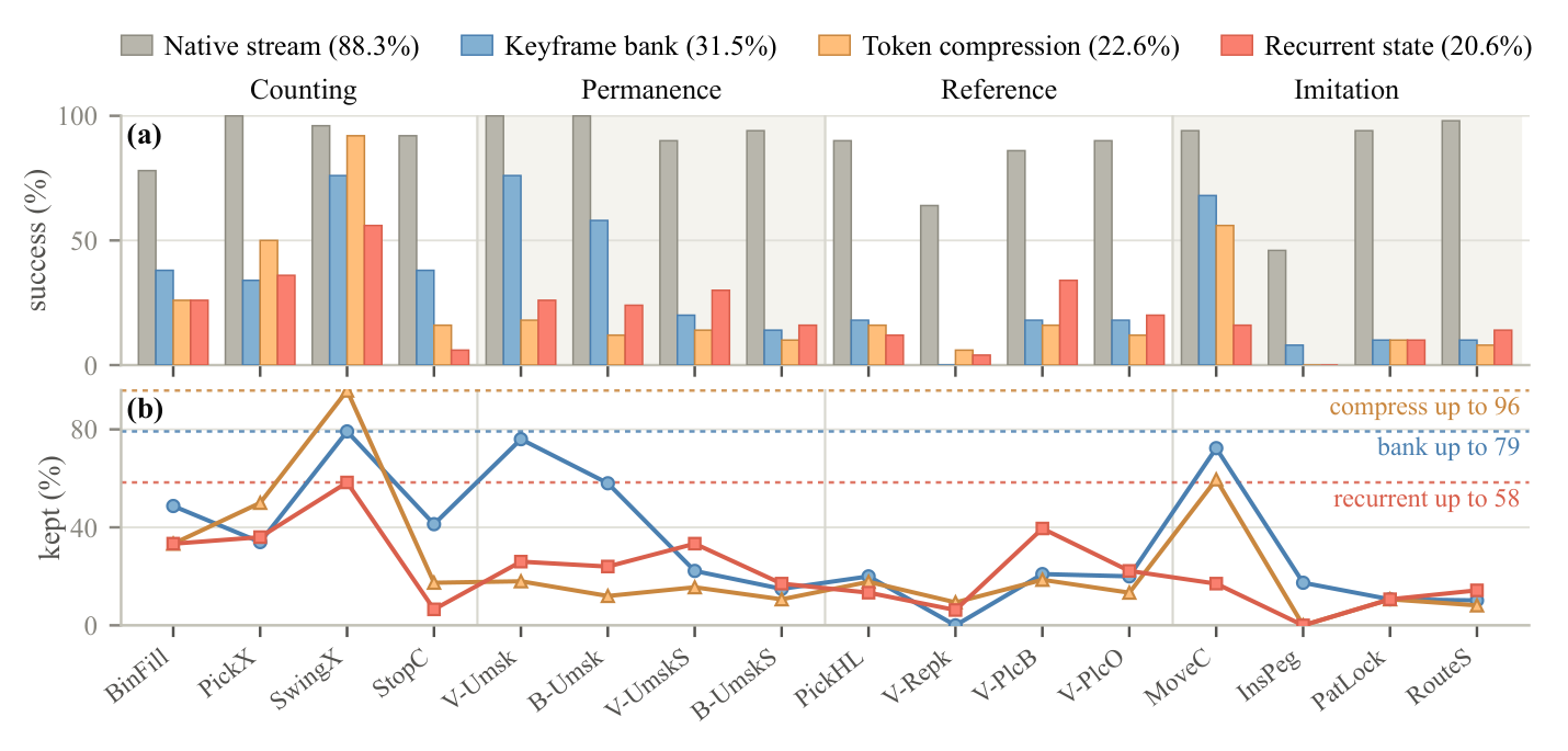 Task-level effects of restricted memory interfaces on RoboMME