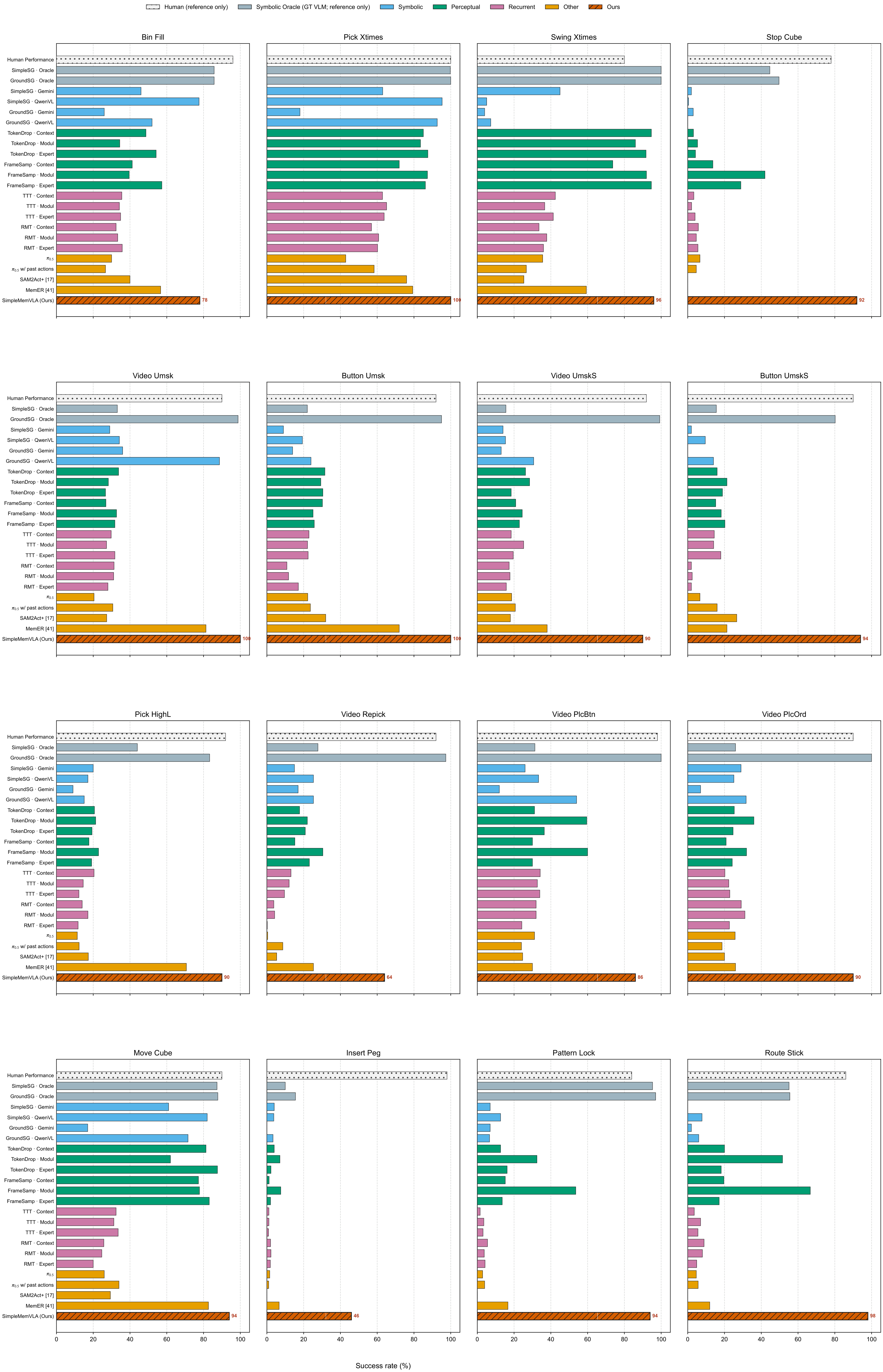 Complete task-wise RoboMME success rates for all 24 rows