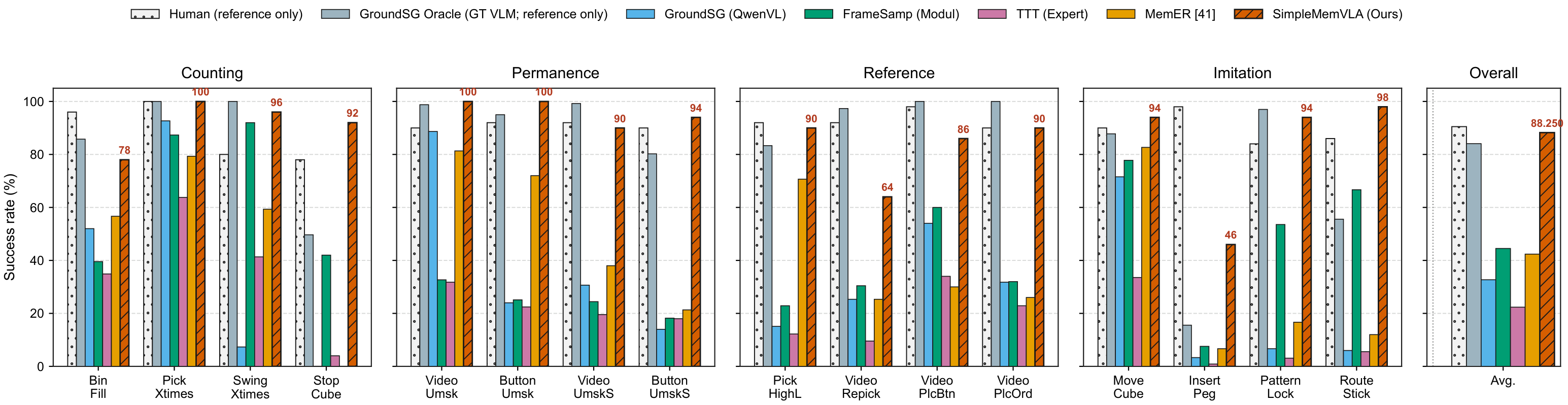 Task-wise RoboMME success rates for representative methods