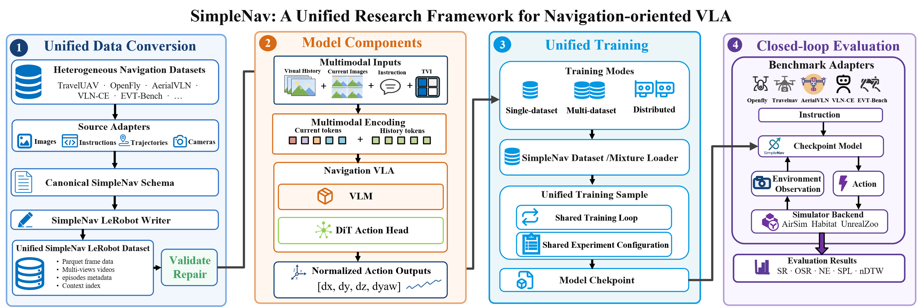 SimpleNav framework: data conversion, model training, and closed-loop evaluation