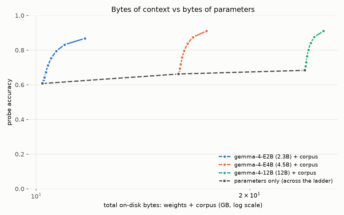 Equal-bytes crossings, Gemma family: corpus levels vs parameter counts