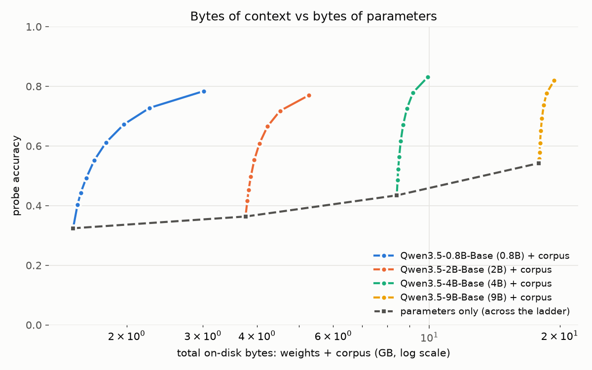 Equal-bytes crossings, Qwen3.5 family: every corpus curve tops the parameter ladder