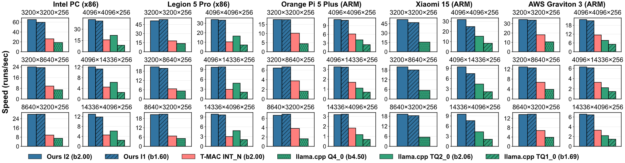 Vec-LUT kernel benchmark
