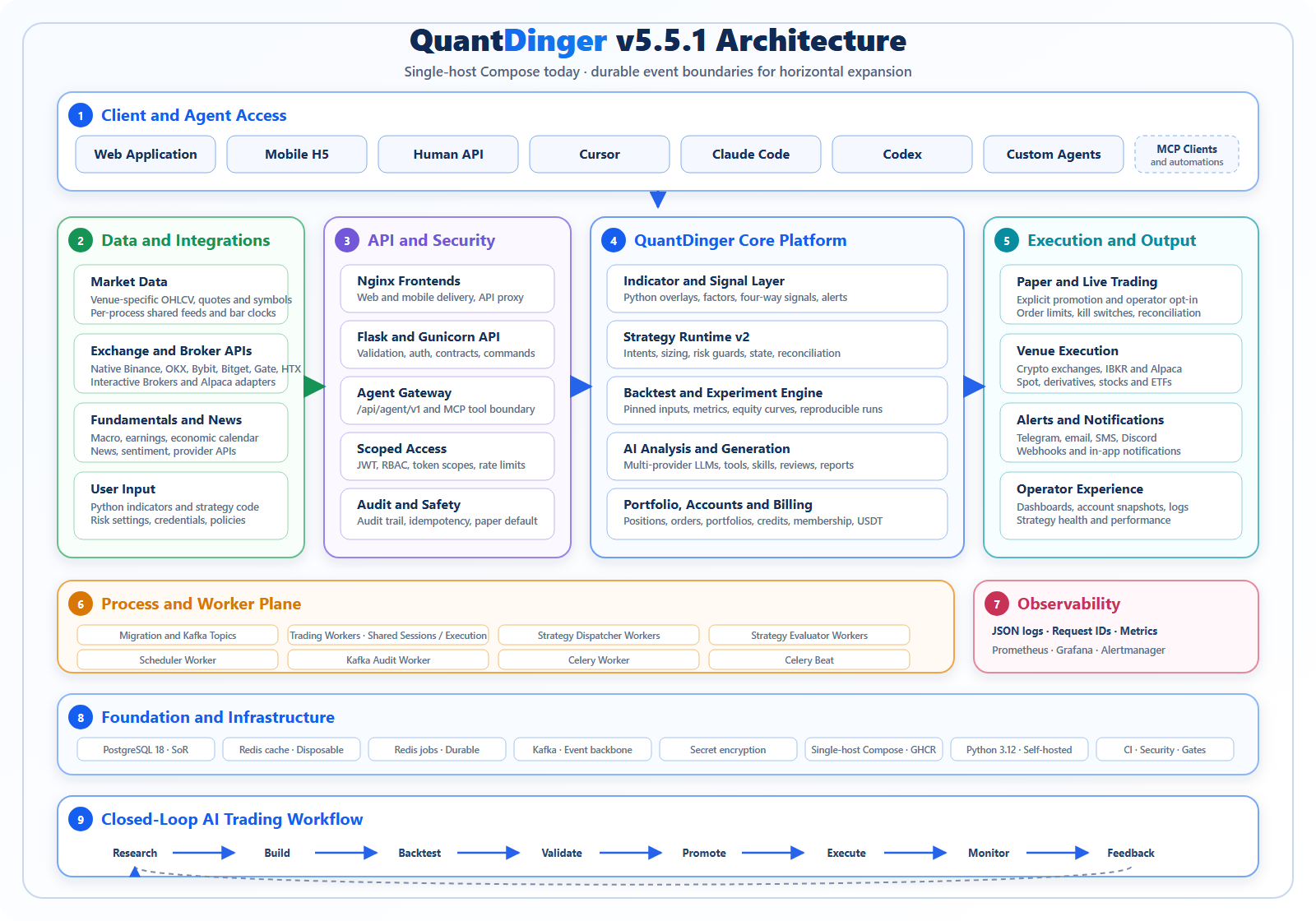 QuantDinger v5 architecture covering clients, Agent Gateway, core platform, distributed runtime workers, Kafka, infrastructure, observability, and the closed-loop trading workflow