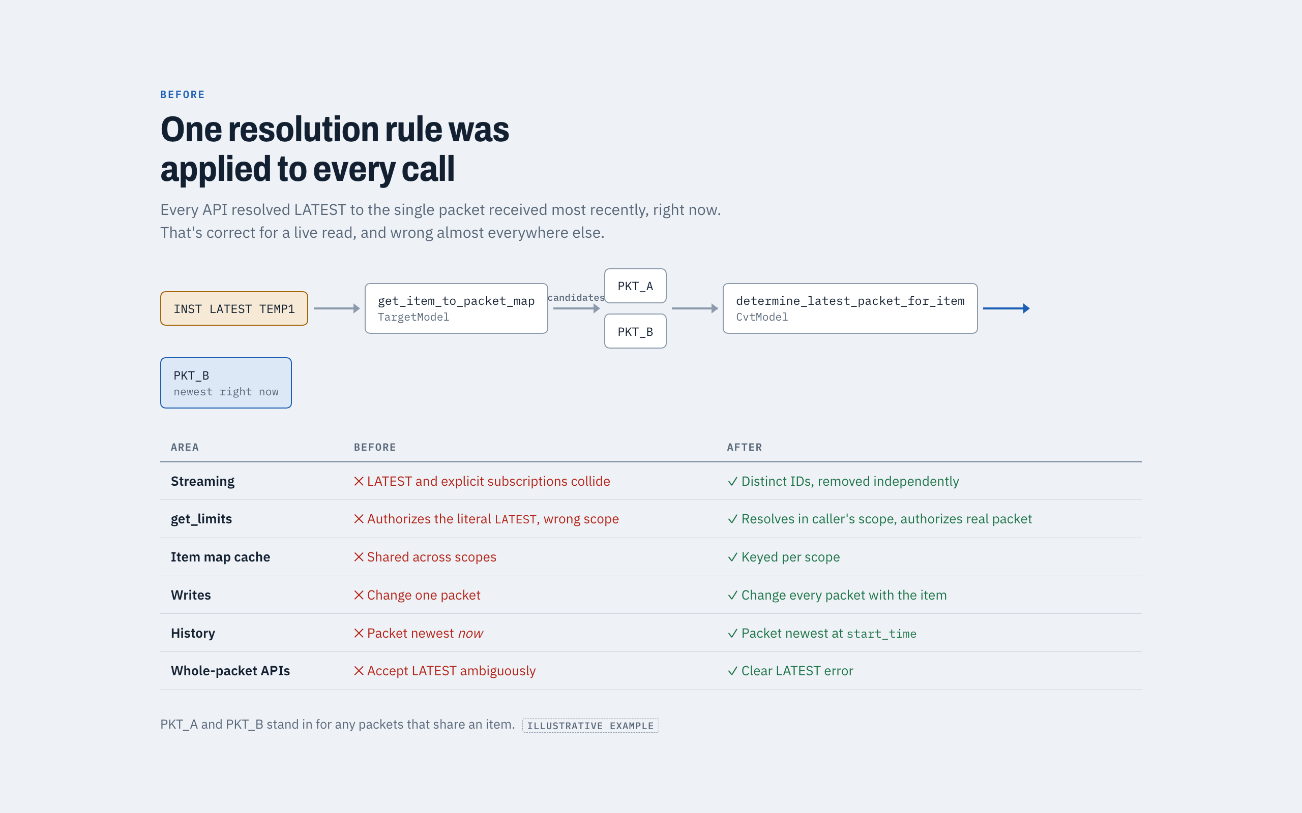 Slide 2 of 6: How LATEST resolved, and where it broke