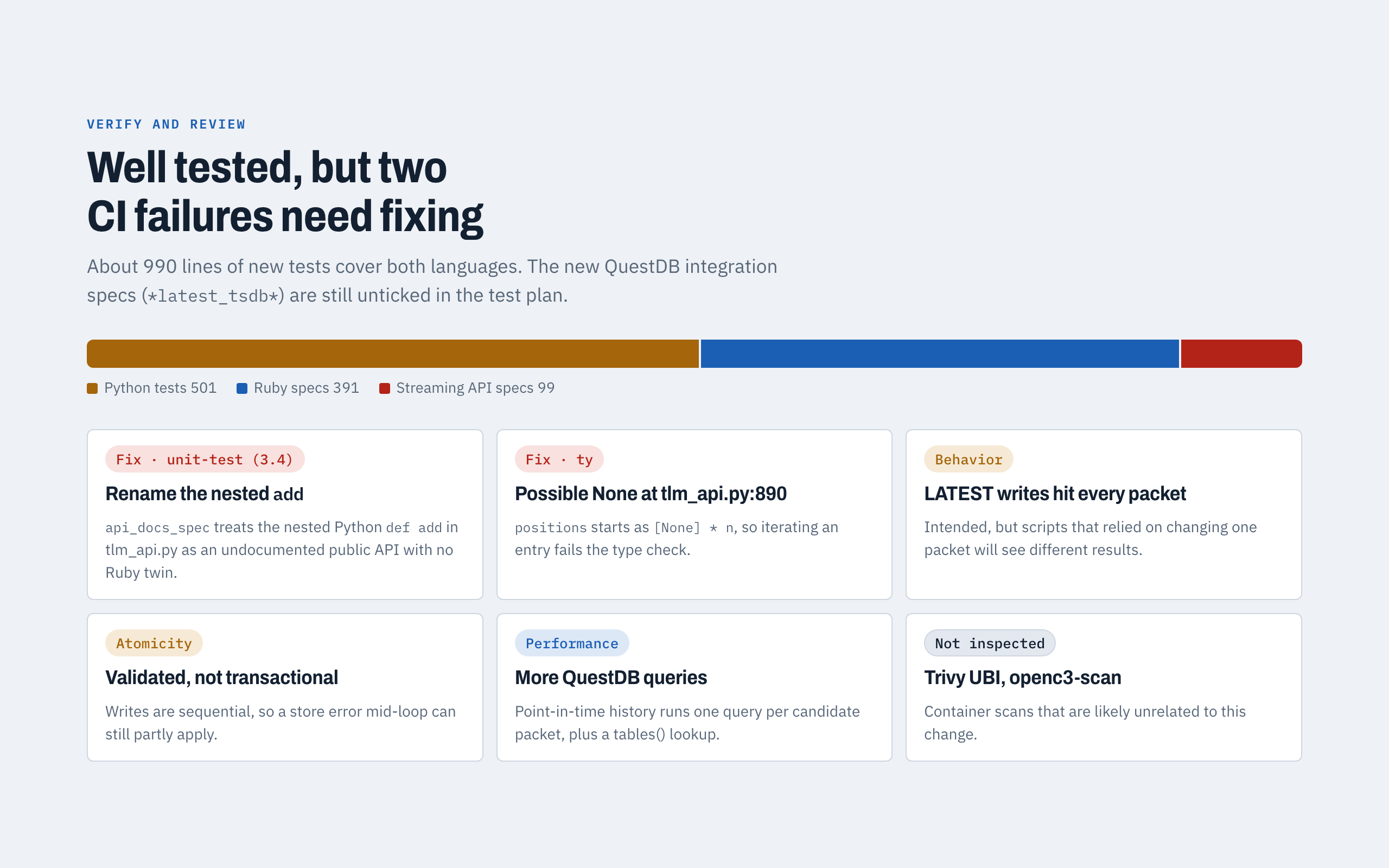 Slide 6 of 6: Tests, CI and review focus