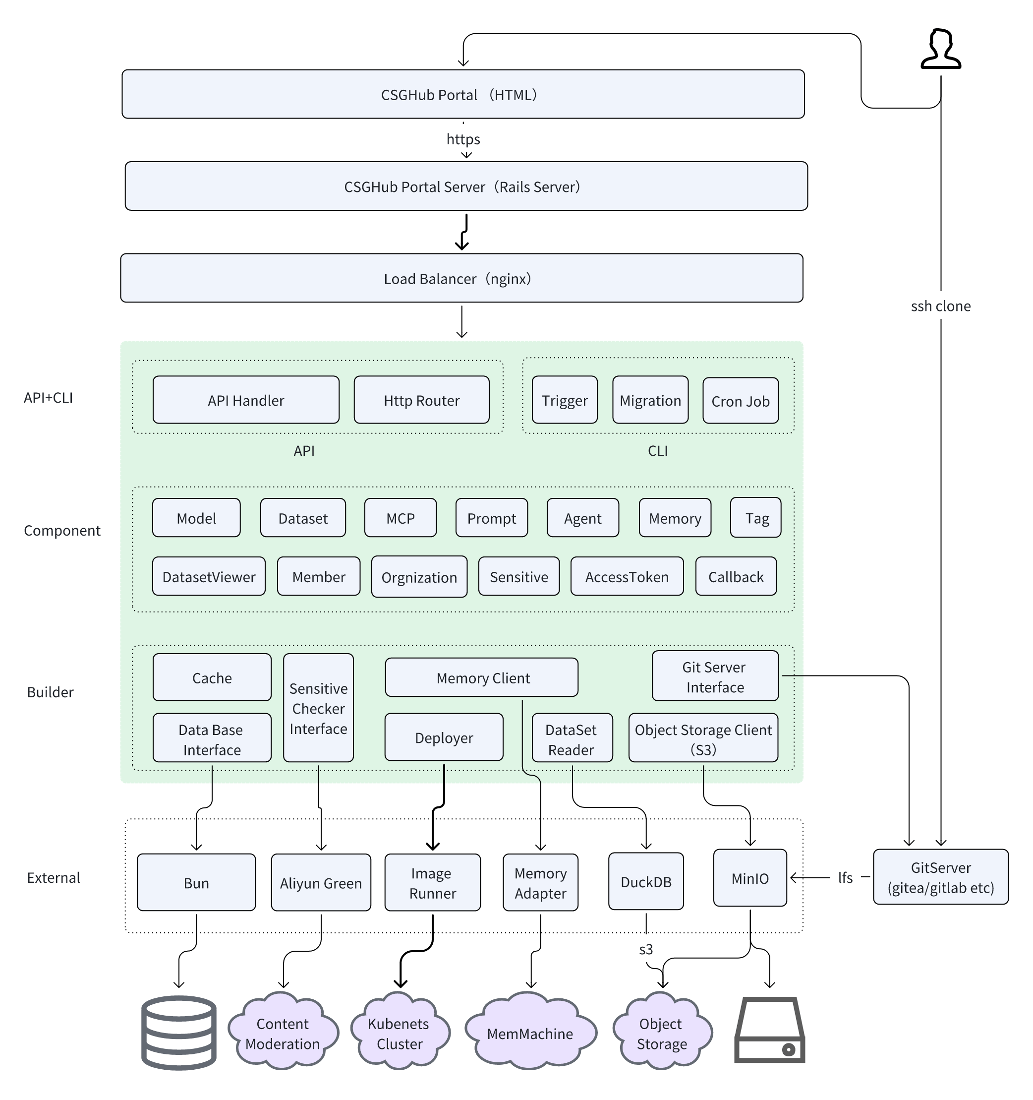 csghub-server architecture