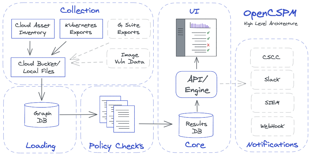 opencspm high level architecture diagram