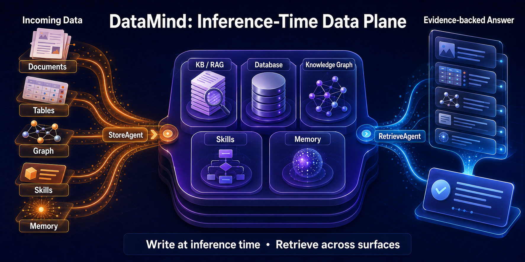 DataMind inference-time data plane