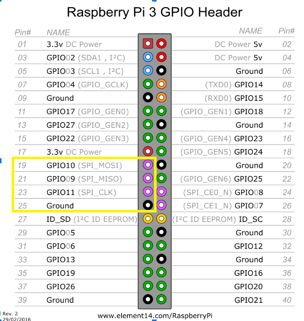 Raspberry Pi Pin assignments