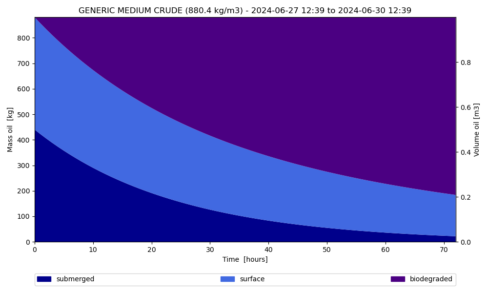 GENERIC MEDIUM CRUDE (880.4 kg/m3) - 2024-07-01 14:56 to 2024-07-04 14:56