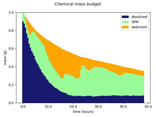 Chemical mass budget