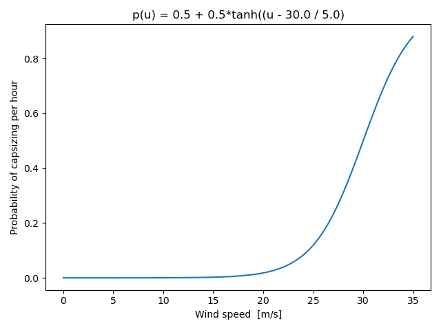 p(u) = 0.5 + 0.5*tanh((u - 30.0 / 5.0)