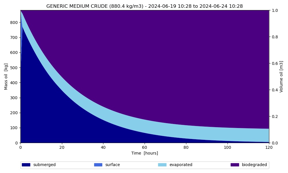 GENERIC MEDIUM CRUDE (880.4 kg/m3) - 2024-06-26 14:54 to 2024-07-01 14:54