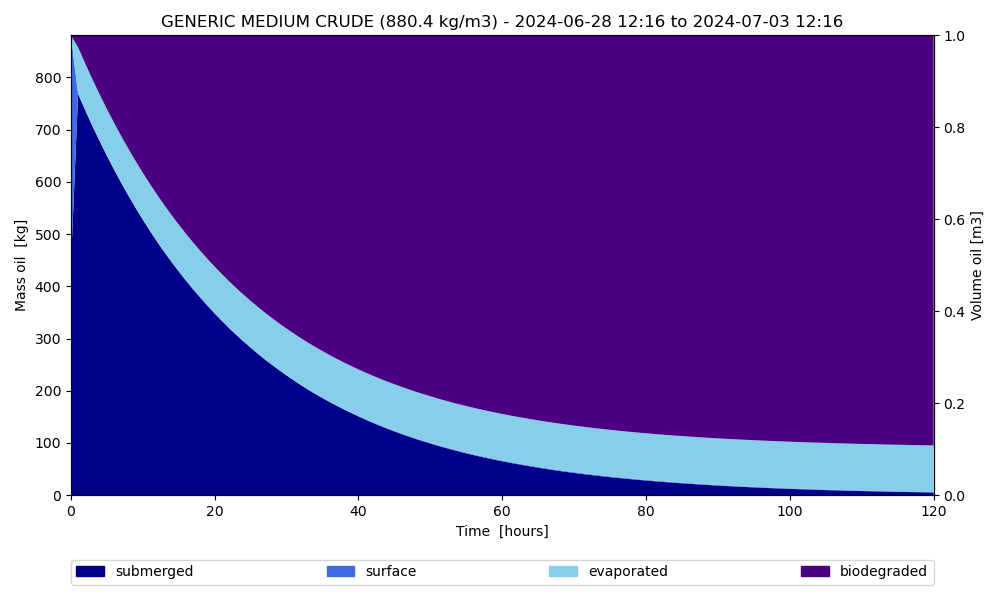 GENERIC MEDIUM CRUDE (880.4 kg/m3) - 2024-06-26 14:54 to 2024-07-01 14:54