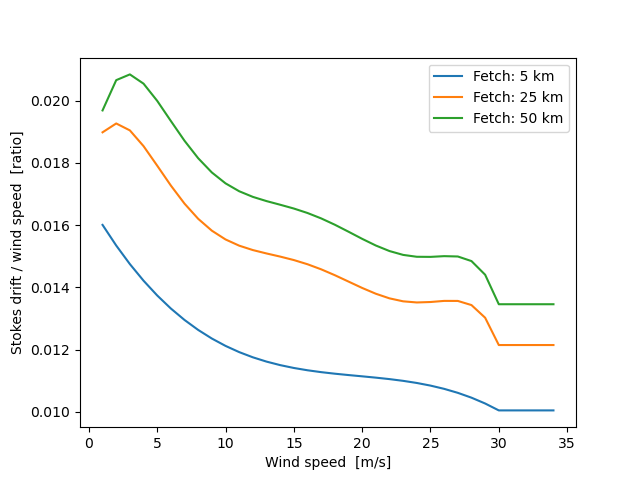 example parameterized stokesdrift