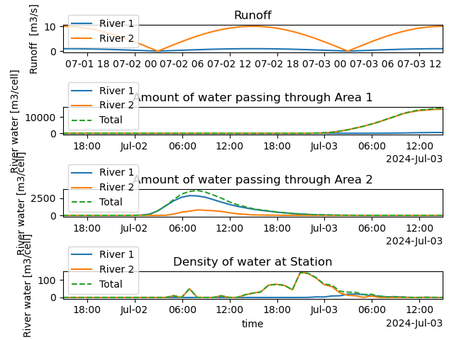 Runoff, Amount of water passing through Area 1, Amount of water passing through Area 2, Density of water at Station