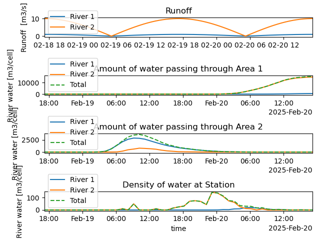 Runoff, Amount of water passing through Area 1, Amount of water passing through Area 2, Density of water at Station