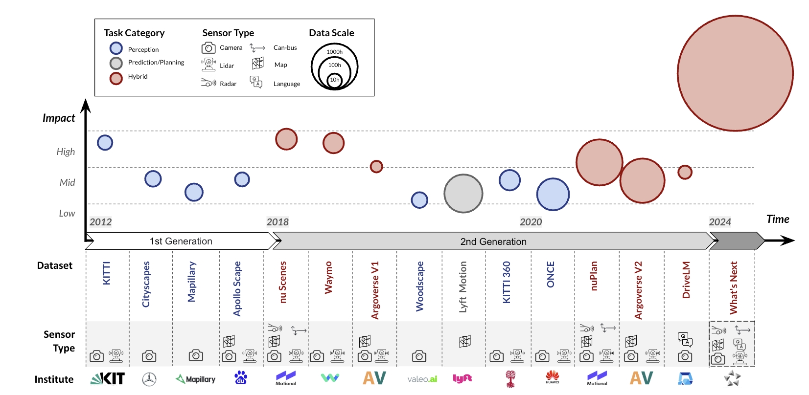 Drivedata_timeline overview