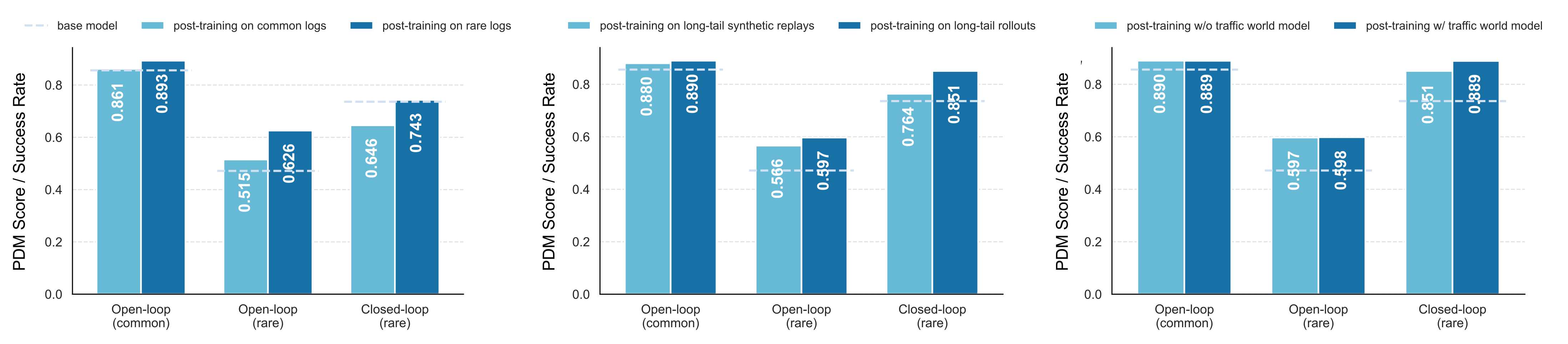 Effectiveness of World Engine post-training