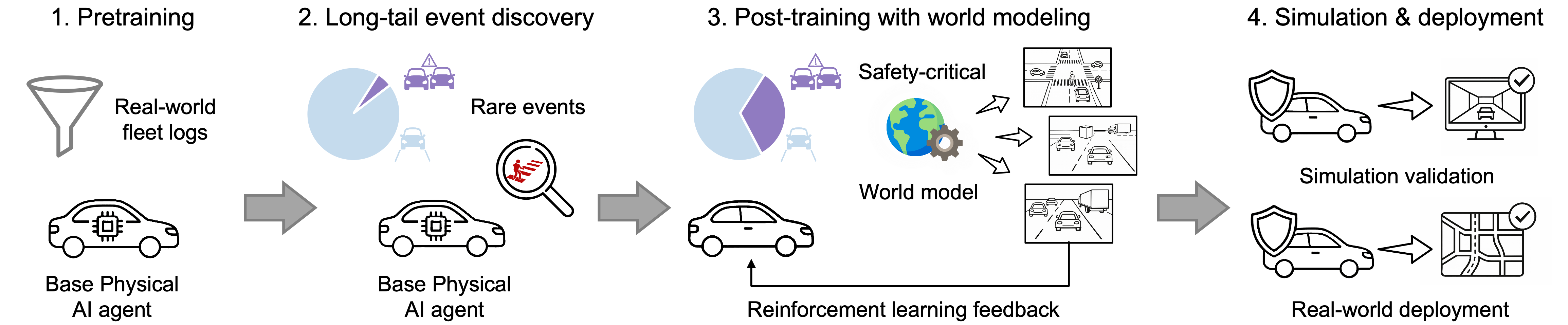 World Engine Pipeline