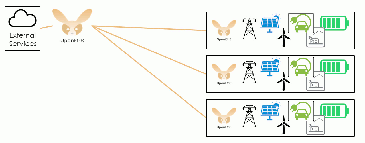 Areal Energy Management