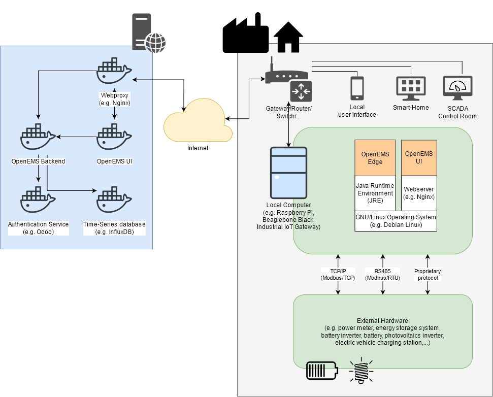 OpenEMS System Architecture