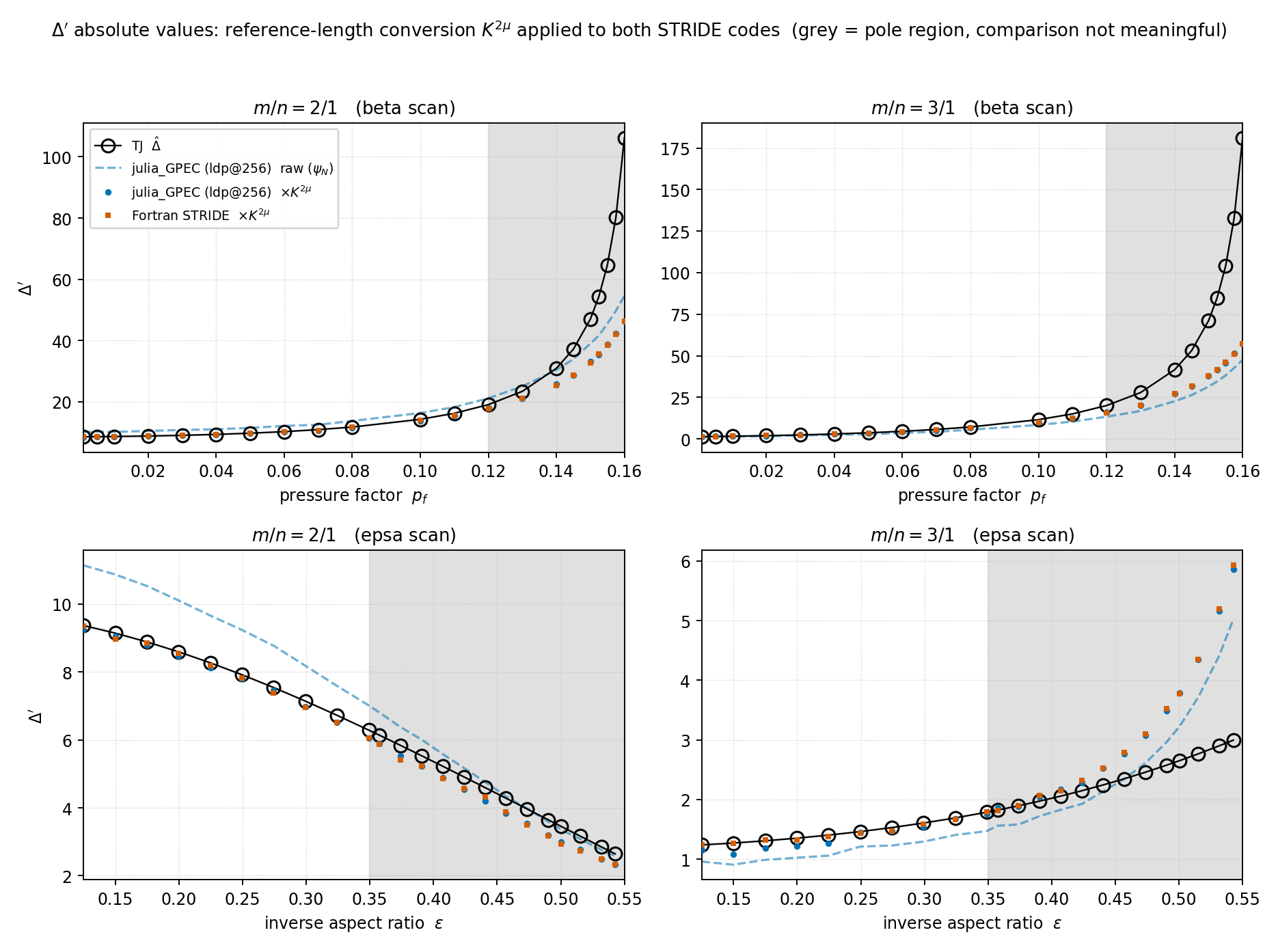 Delta' absolute values, ldp grids