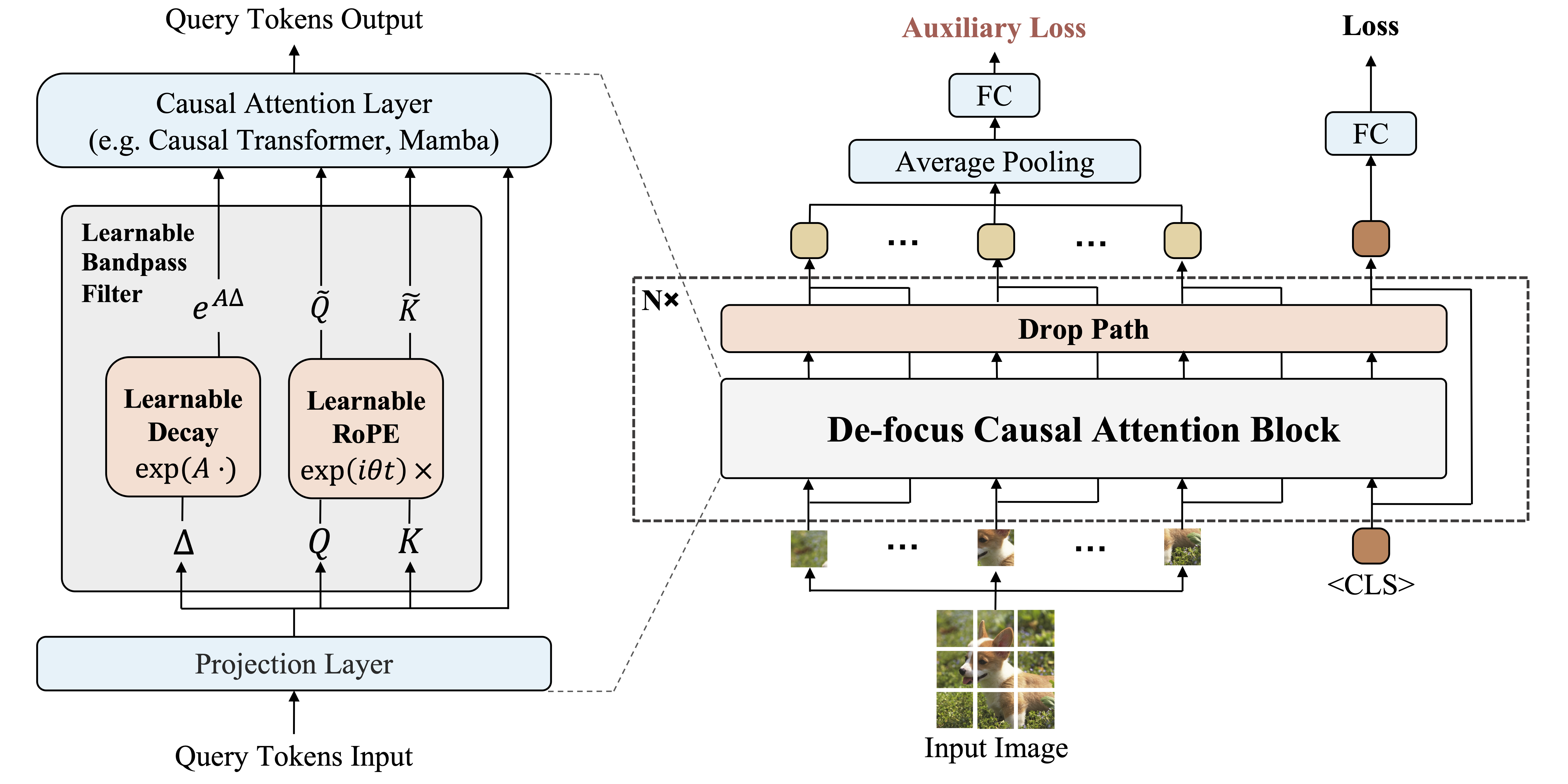 De-focus Attention Networks-overview