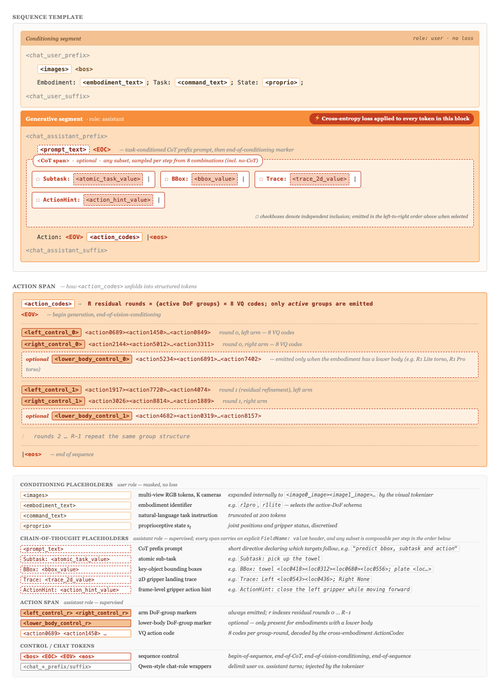 Token sequence template của GalaxeaVLA G0.5 — nguồn: repo OpenGalaxea/GalaxeaVLA