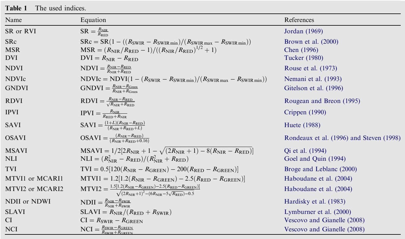 Índices de Sensoriamento Remoto